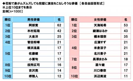 日研フード調べ　花粉で鼻がムズムズしても完璧utf-8