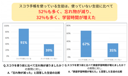 スコラ手帳で変わる！中高生の91％が忘れ物減少、67％