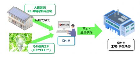 京セラ、国内6拠点で再エネ全量供給を開始し、年utf-8