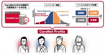 ケアネット新サービス「CareNet Profile」で、医utf-8