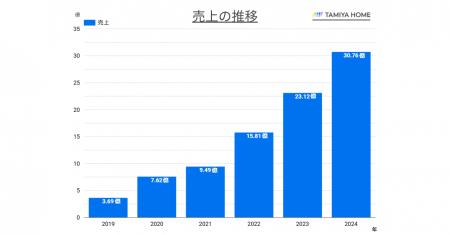 5年で売上10倍、最高益を更新！タミヤホームが売utf-8