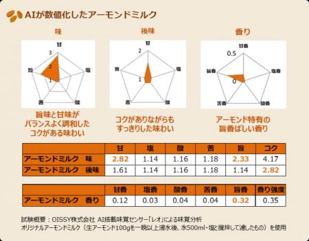 もっと味わって！アーモンドミルク　男女600人にutf-8