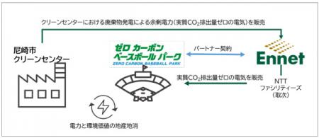 ゼロカーボンベースボールパークにおける廃棄物utf-8