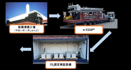 清掃工場排ガスから回収されたCO2のコンクリートutf-8