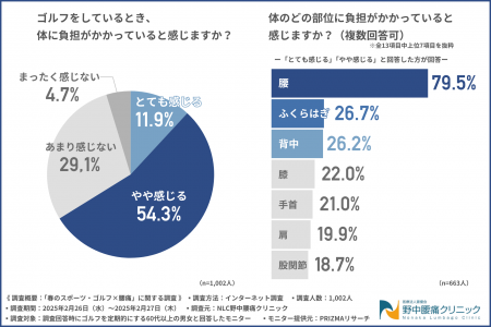 【ゴルフのベストシーズンに腰痛対策を！】ゴルファー