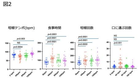 肥満患者の生活指導“ゆっくり食べる”を科学的に検証