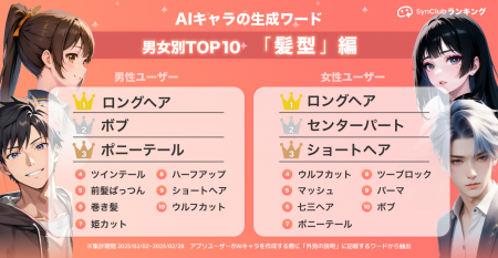 AIチャットアプリ「SynClub」、新たな調査結果を発表