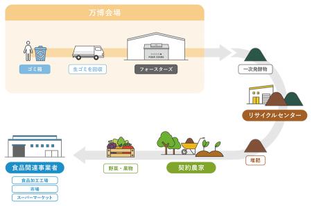 大阪・関西万博へ「地域食品資源循環ソリューション」