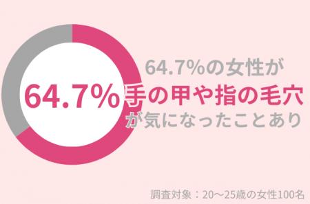 20～25歳の女性の64.7％が「手の甲や指の毛穴」が気に