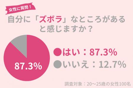 20～25歳女性の87.3％が自身に「ズボラ」な面があると