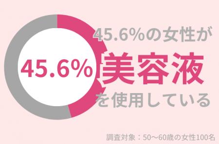 50代女性の54.4%が美容液を使っていない！美容液なし