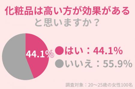 44.1％の20～25歳女性が「化粧品は高い方が効果がある