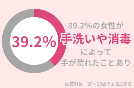 20～25歳女性の39.2％が手洗い・消毒で手荒れを経験！