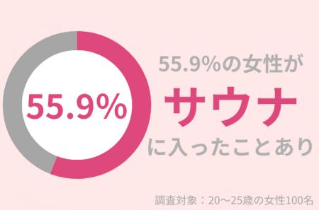 20～25歳女性の55.9％がサウナ経験あり！肌への影響と