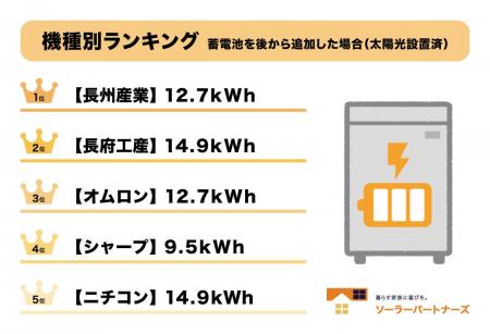 【調査結果】太陽光発電は長州産業、蓄電池はニチコン