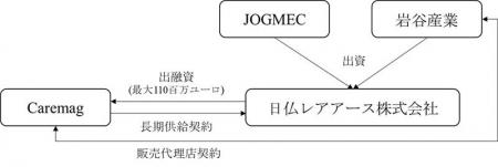 仏カレマグ社への出融資について