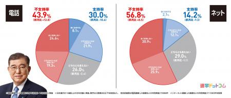 内閣支持率が電話調査で10ポイント以上下落！国民民主