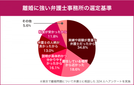 「離婚に弁護士は必要？」東京在住者の9割以上が「頼