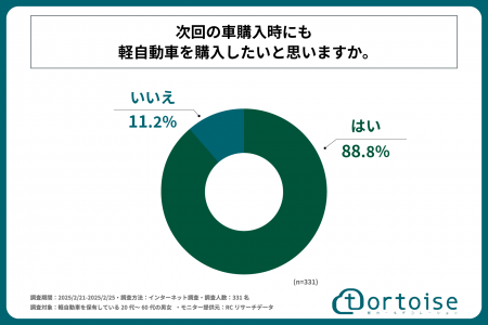 20代～60代の軽自動車ユーザーの約9割が、次回の車購