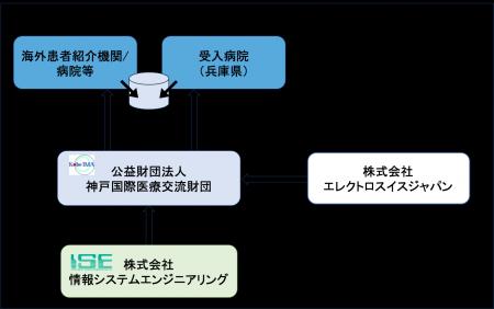 AIを活用した海外患者との合意形成支援システムのサー