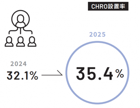 人的資本経営調査～CHRO設置率35％に上昇、次世代リー