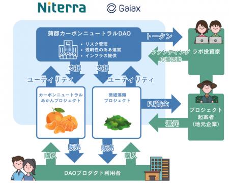 ガイアックス、二酸化炭素の回収と有効活用を加速させ