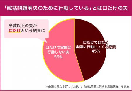 嫁姑問題「助けているつもり」と口だけの夫は半数以上