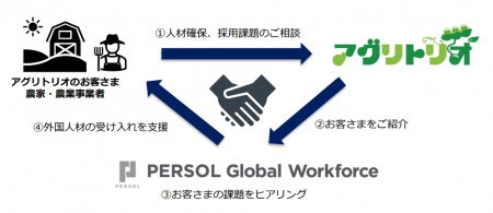 株式会社アグリトリオと業務提携