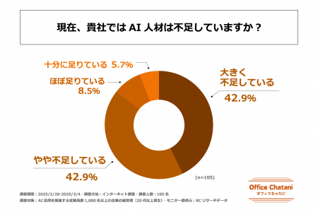 AI活用を推進する従業員数1,000名以上の大手企業の85