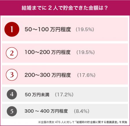 結婚経験者476人に大調査！結婚前までに貯めるべき金