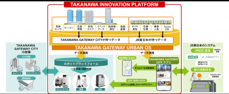 街のサービスを集めた「TAKANAWA INNOVATION PLATFORM