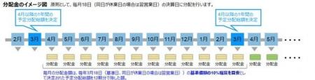 日本初となる12カ月予告分配タイプである「インベスコ