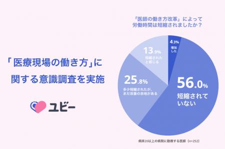 「医師の働き方改革」施行から1年、依然医師の6割が労