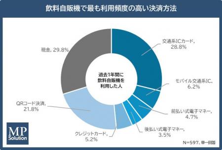 【東京都における飲料自販機利用者の決済状況調査】飲