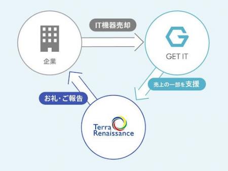 紛争激化するコンゴ。ゲットイット、緊急人道支援に15