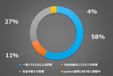 基板実装工程の在庫管理に関する実態調査：約9割の企