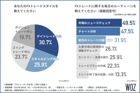 【FXトレードと日常のバランス、意外と難しい？】 3割