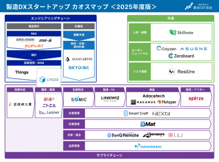 一般社団法人製造DX協会が「製造DXスタートアップ カ
