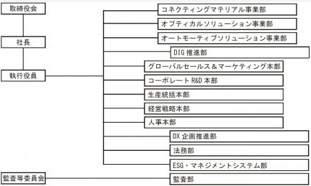 執行役員人事および機構改革のお知らせ
