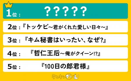 スタジオドラゴンの韓国ドラマランキングを発表！1位