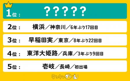 2025年春の高校野球「好きな強豪校ランキング」の結果