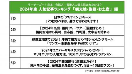 台湾・香港向けで最大の訪日観光情報サイトがランキン