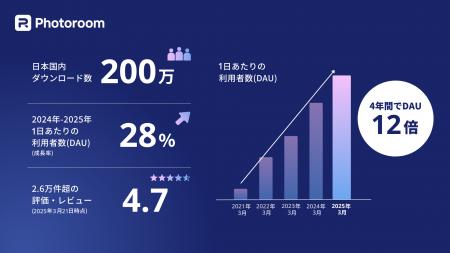 Photoroom、日本市場での成長加速！4年間でDAUが12倍