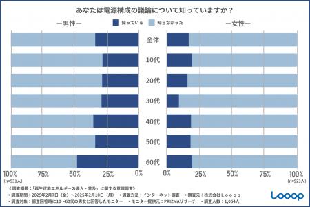【環境問題・再生可能エネルギーに関する意識調査】電