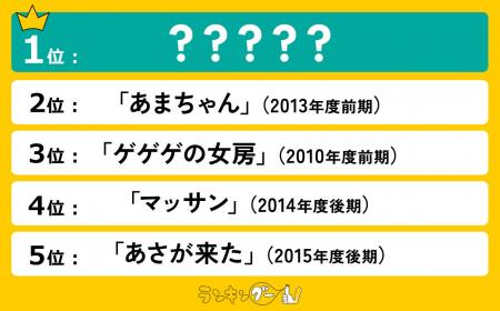 最終回に感動した歴代「朝ドラ」ランキングを調査！1