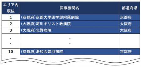 医師が選ぶ「働きたい病院ランキング 2024」で洛和会
