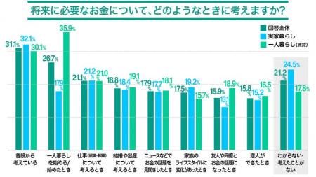 ＜実家暮らし・一人暮らし（賃貸）のお金の意識調査＞