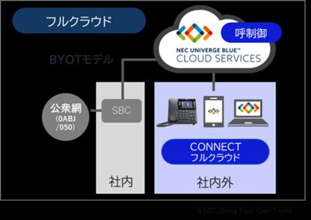 NECプラットフォームズ、オフィスコミュニケーション
