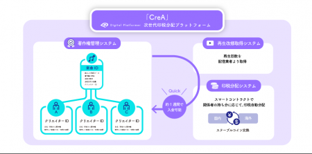 デジタルプラットフォーマー株式会社、「CreA」プロジ