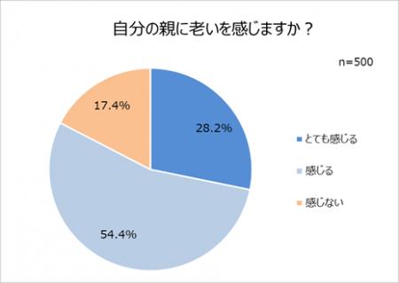 「シニア世代とその子世代の健康意識に関する調査」結